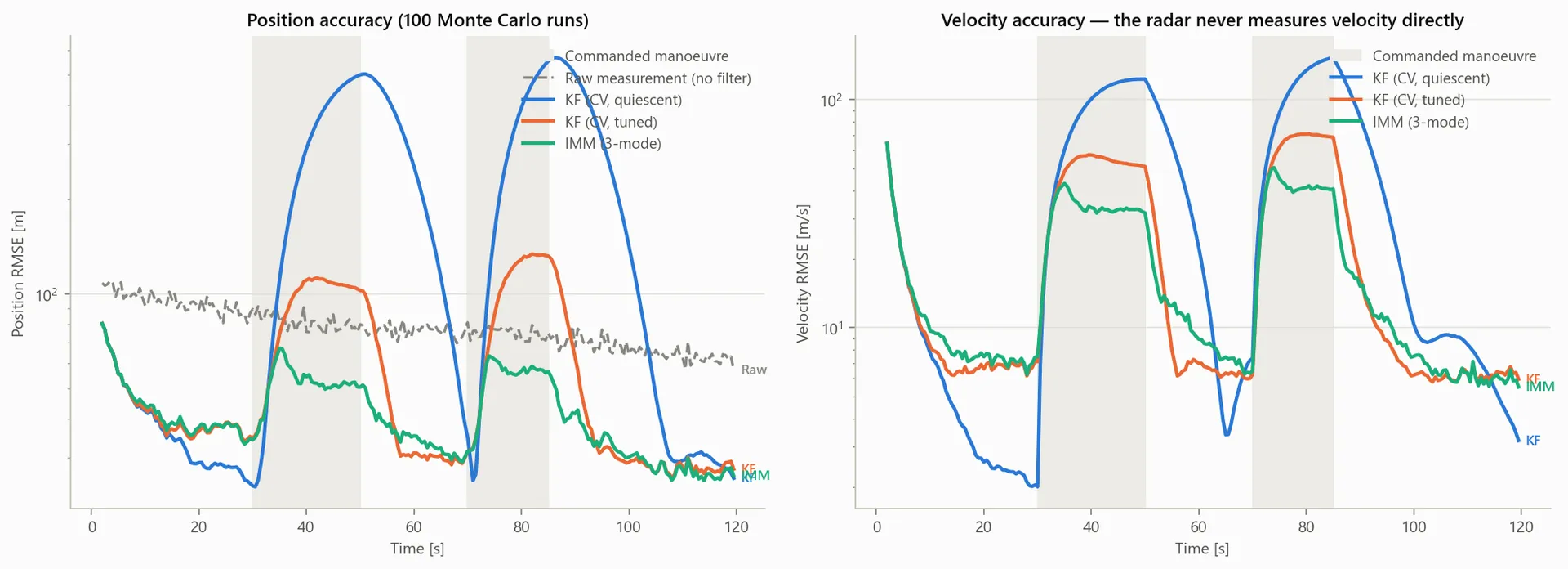 Position and velocity accuracy over 100 runs
