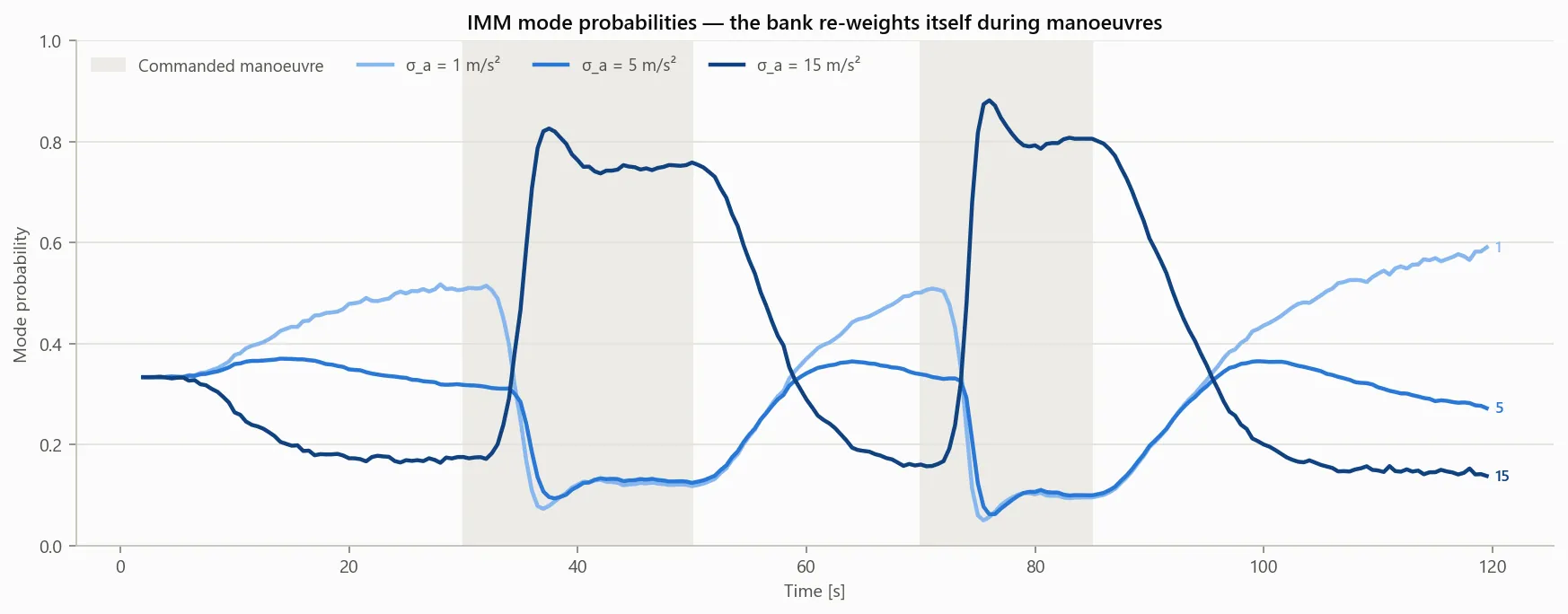 IMM mode probabilities during manoeuvres
