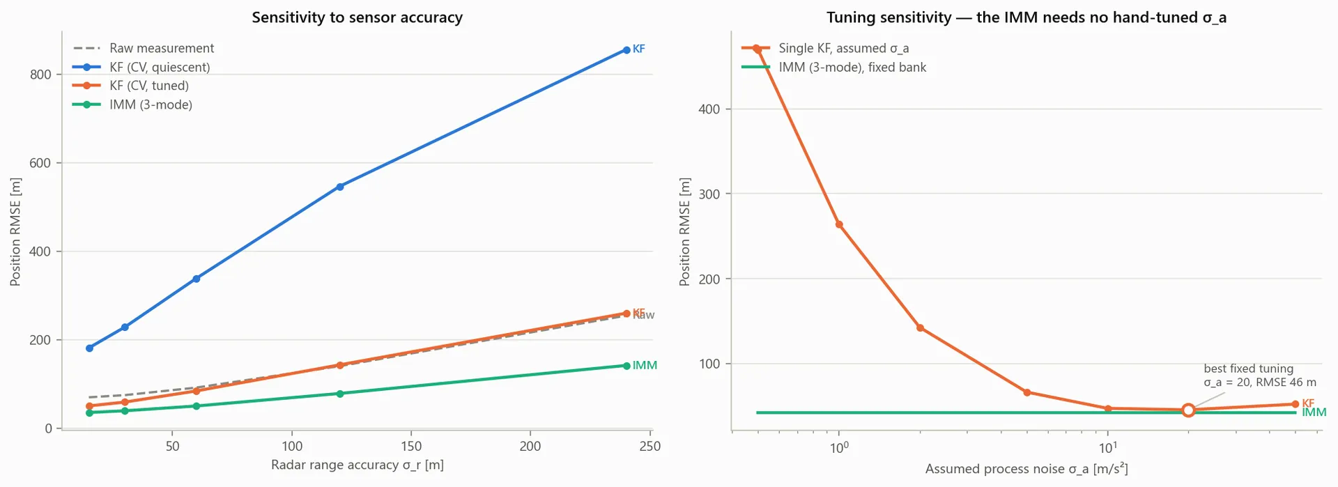 Sensitivity to sensor accuracy and tuning